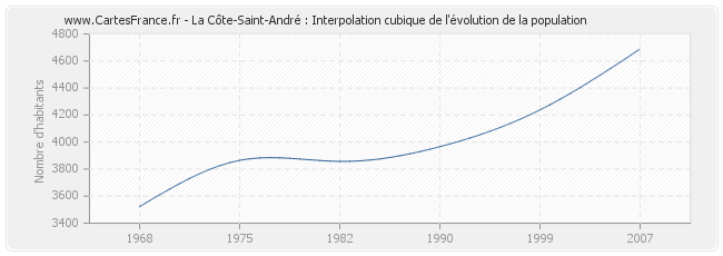 La Côte-Saint-André : Interpolation cubique de l'évolution de la population